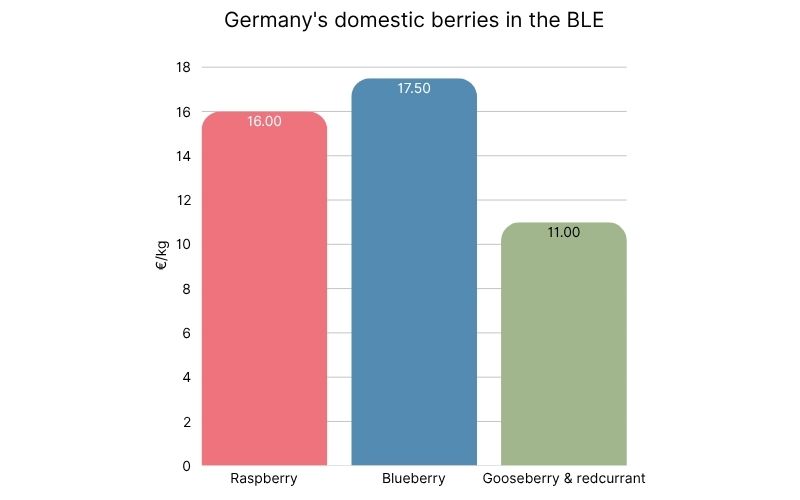 Germany's domestic berries in the BLE (1).jpg